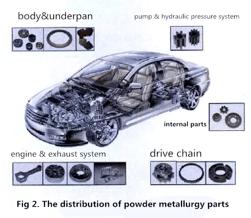 APLICACIÓN DE LA PULVIMETALURGIA EN  AUTOMÓVILES
