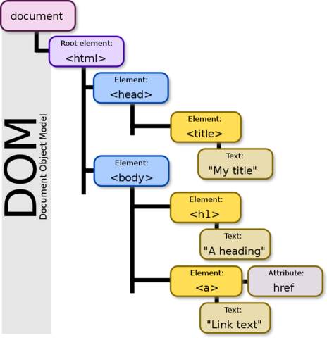 Standardisation des pages grâce au DOM (Document Object Model)