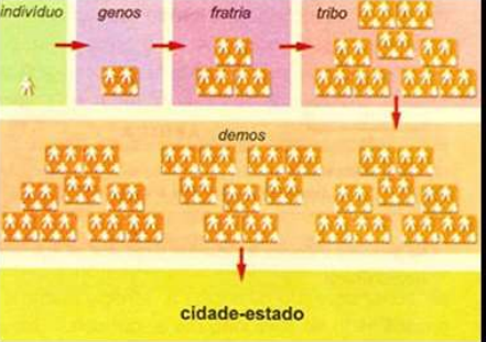 Período Arcaico - evolução social