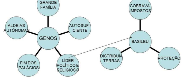 Os Genos do Período Pré-Homérico