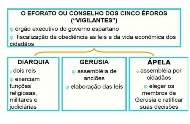 O eforato ou concelho dos cincos éforos ("vigilantes")