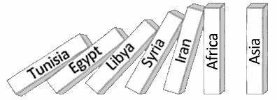 Domino Theory coined- Eisenhower - inlight of Vietnam