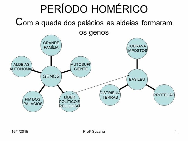 Período Homérico- Genos