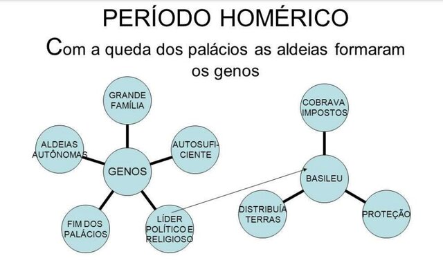 Período Homérico Grego