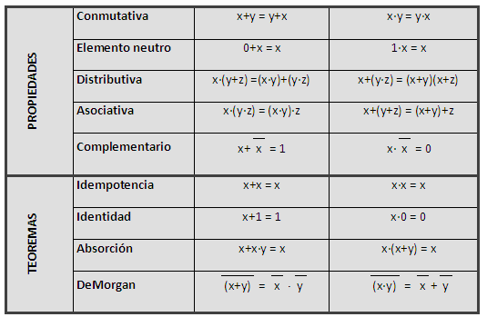 ALGEBRA DE BOOLE
