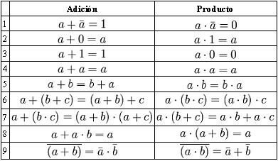 ÁLGEBRA DE BOOLE