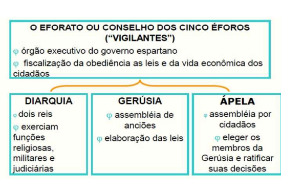 Orgãos executivos do governo espartano