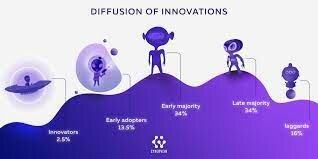 The diffusion of innovations
