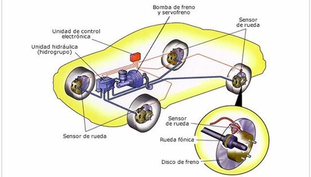 Sistemas de control en automóviles
