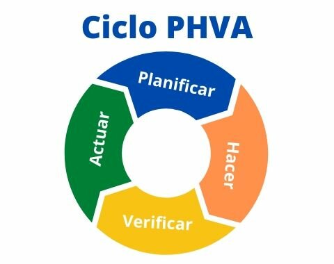 Ciclo PHVA en el Decreto 1072 de 2015