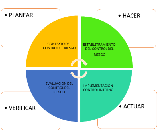 Ciclo PHVA en OHSAS 18001