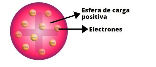 Modelo  Atómico de Thomson (1904 d.C. )