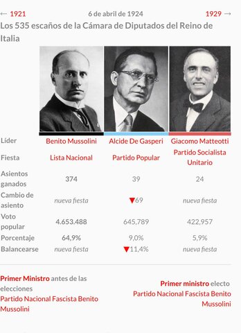 “El Partido Nacional Fascista gana las elecciones”