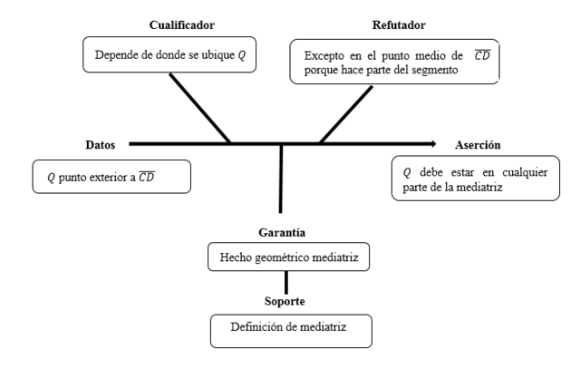 Esquema de argumento de Toulmin