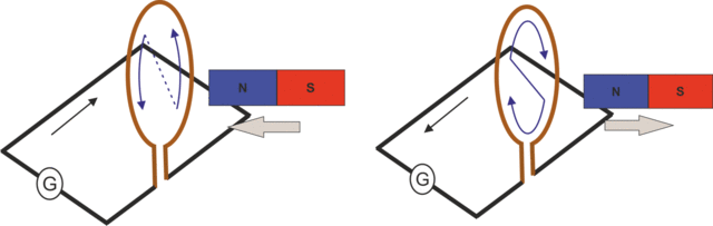 Ley relativa al sentido de la corriente inducida