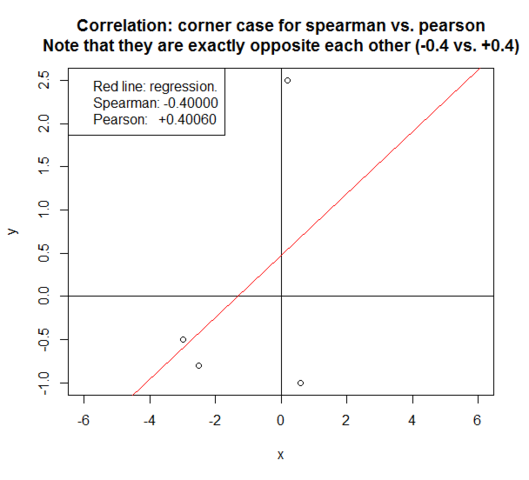 Pearson & Spearman, Ultima década del siglo XIX