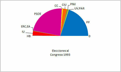 El PSOE gana las elecciones generales por mayoría simple y Felipe González se mantiene como presidente del Gobierno. 4a legislatura.