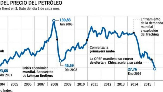 Crisis del Petróleo