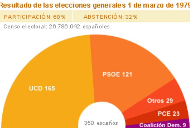 Elecciones generales del 1 de marzo