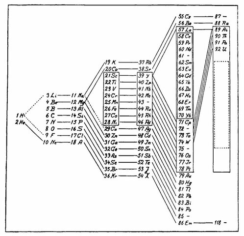 Periodic Table & Nobel Prize