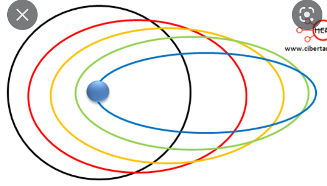 Modelo atómico de sommerfeld