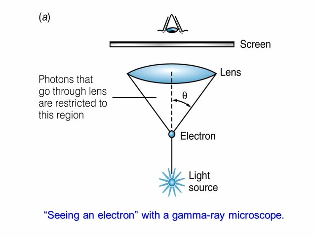 Werner Heisenberg Experiment