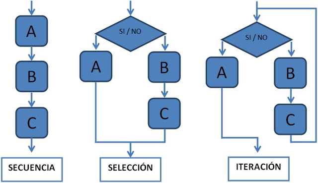 Programacion estructurada por Böhm y Jacopini