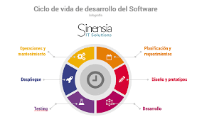 Ciclo de vida de desarrollo de Software
