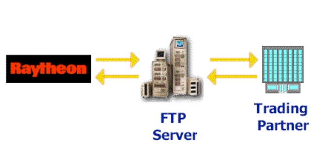 File Transfer Protocol
