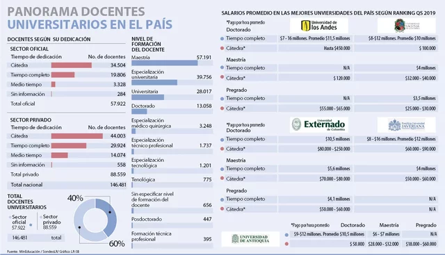 Cuál es la situación de los Maestros a nivel universitario en Colombia