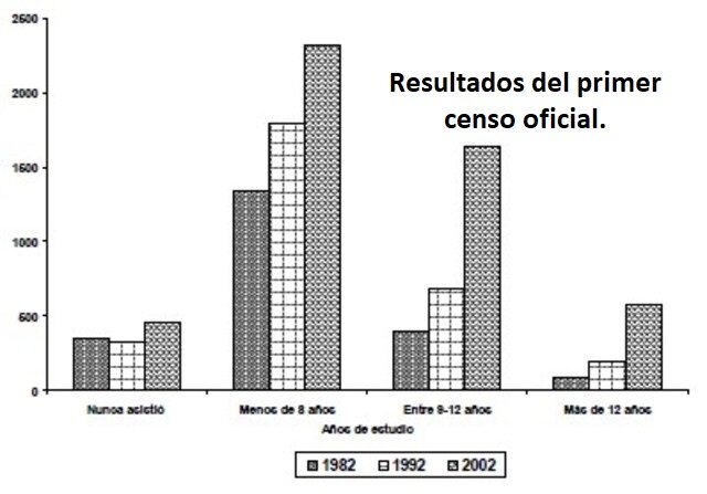 Resultados del primer censo oficial.