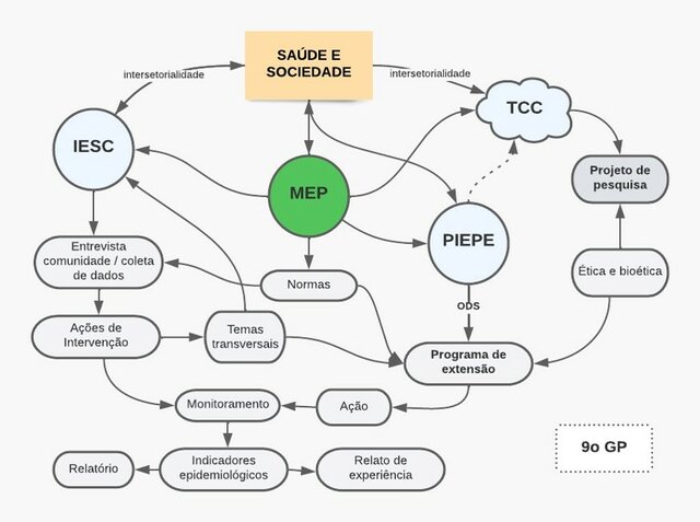 Curricularização da Extensão