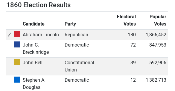Results of the 1860 Election