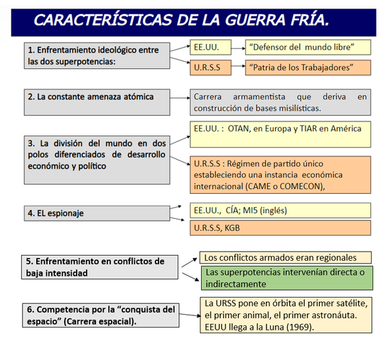 Características de la Guerra Fría.