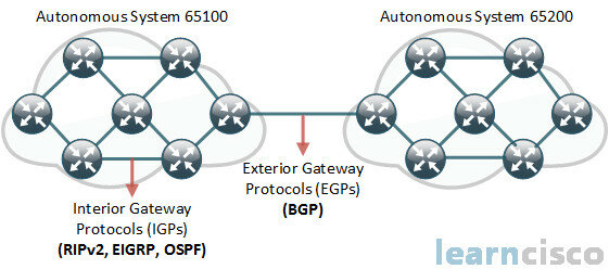 Exterior Gateway Protocol