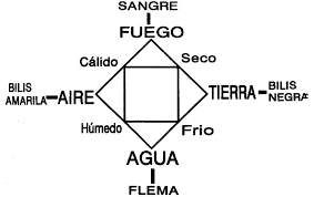Teoría Humoral de Galeno