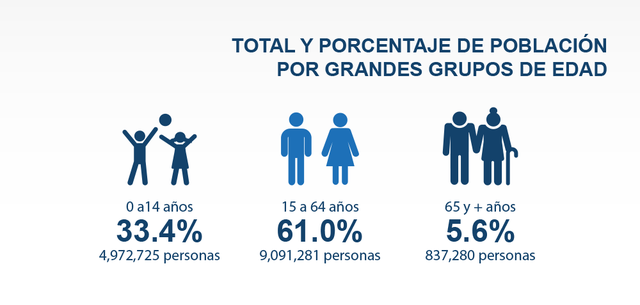 Censo de Habitantes del año 2018 y análisis en la actualidad