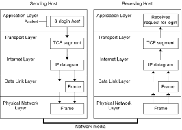 TCP/IP