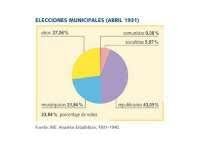 Elecciones municipales 1931