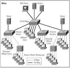 Diseño del Ethernet