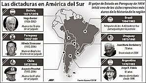 Dictaduras militares en Latinoamérica