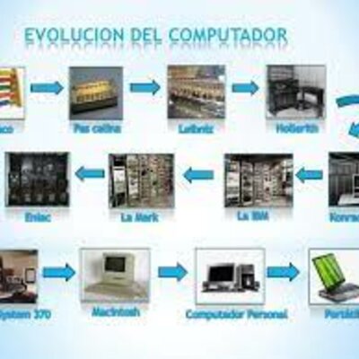 Timeline: HISTORIA DE LAS COMPUTADORAS