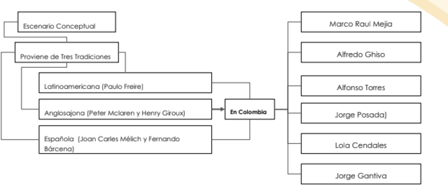 TRADICIÓN DE LA PEDAGOGÍA CRÍTICA COLOMBIANA