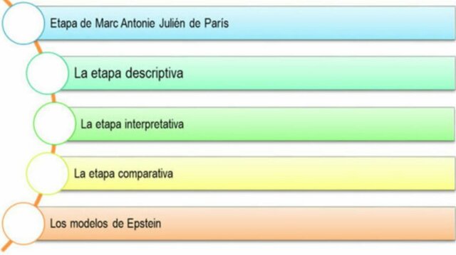 Desarrollo histórico que a tenido la educación comparada la cual se acrecienta a los inicios del siglo XIX, reconociéndose en ese transitar diversas etapas que la han caracterizado y que se han desarrollado en el siguiente orden citado por Ferrán Ferrer: