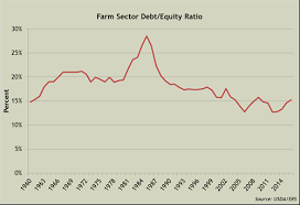 Farm Credit Crises
