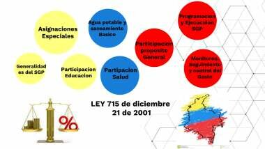 Ley 715 de 2001.