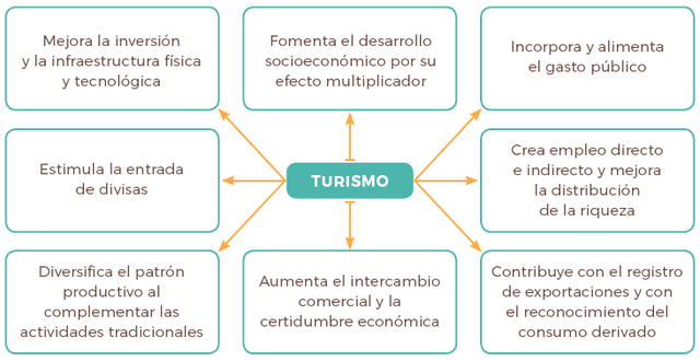 Desarrollo del turismo