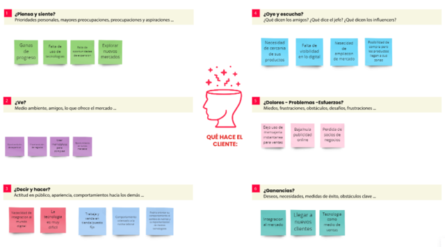Resumen Mapa de Empatía