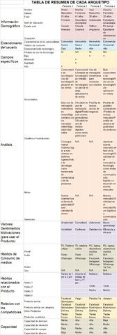 Arquetipo de Cliente (2)