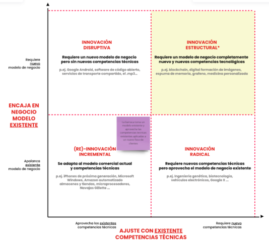 Campos de innovación
